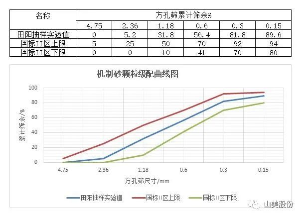 上海山美股份助力华润水泥精品机制砂“走红”两广市场